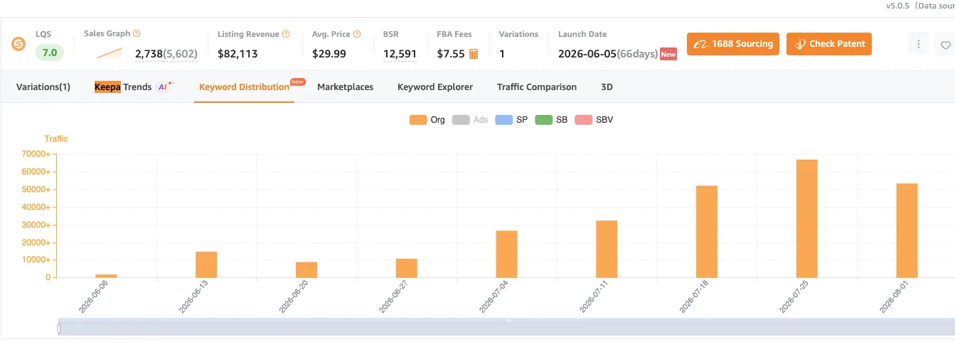 SellerSprite keyword distribution chart for MouldMojo showing only organic traffic